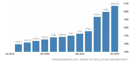 minimum wage netherlands 2022